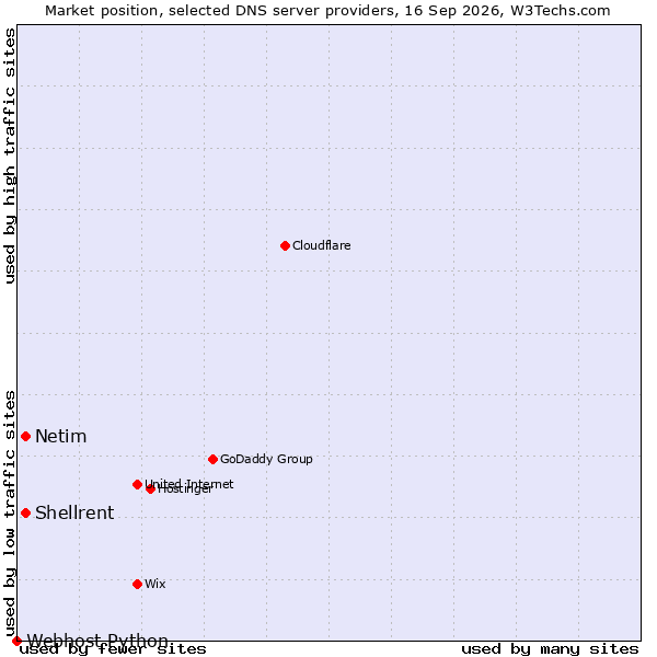 Market position of Shellrent vs. Netim vs. Webhost Python