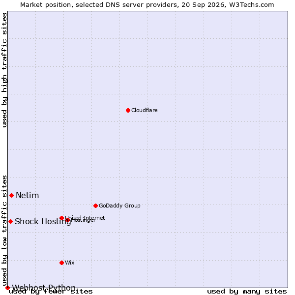 Market position of Netim vs. Shock Hosting vs. Webhost Python