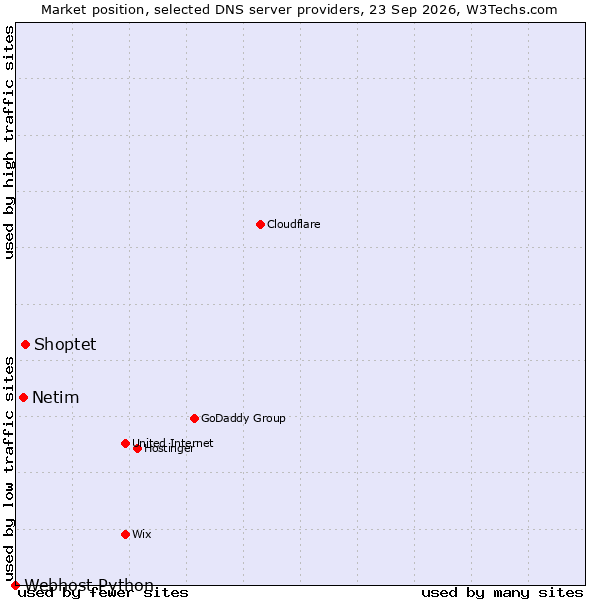 Market position of Shoptet vs. Netim vs. Webhost Python