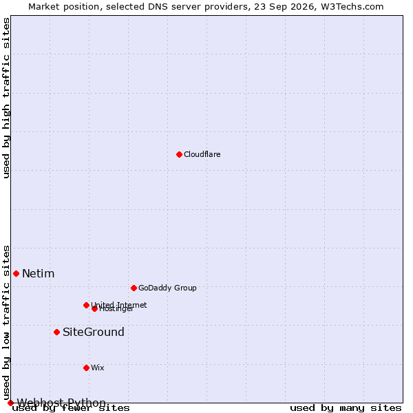Market position of SiteGround vs. Netim vs. Webhost Python