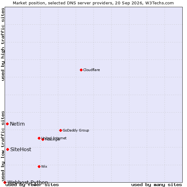 Market position of SiteHost vs. Netim vs. Webhost Python