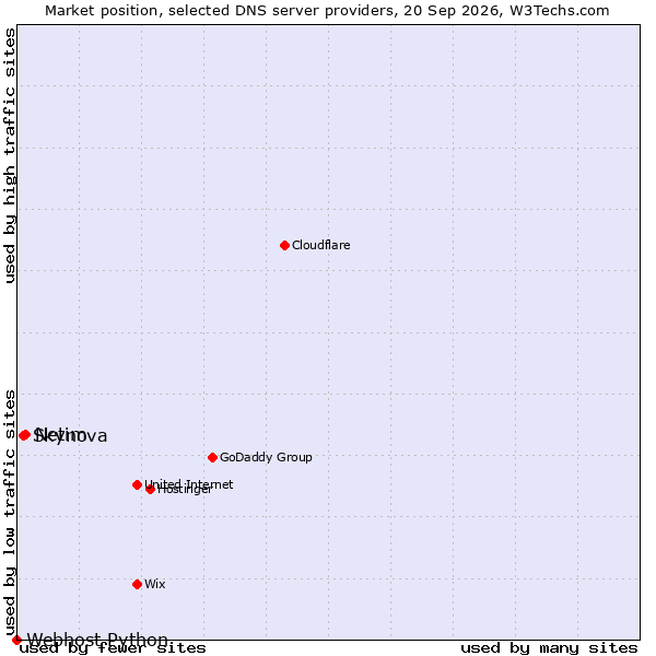 Market position of Netim vs. Skynova vs. Webhost Python