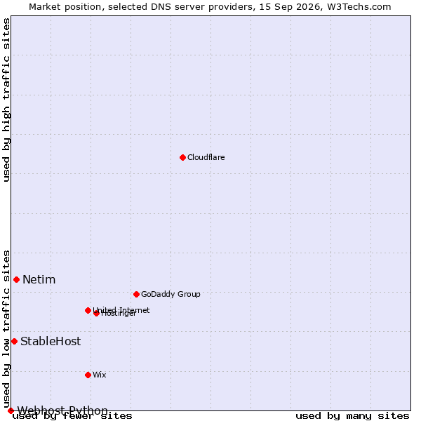 Market position of Netim vs. StableHost vs. Webhost Python