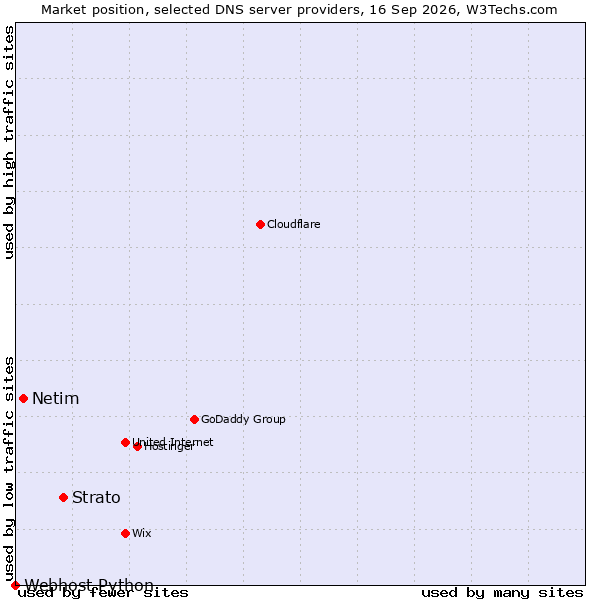 Market position of Strato vs. Netim vs. Webhost Python