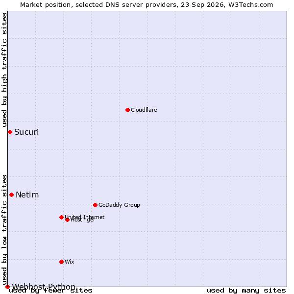 Market position of Netim vs. Sucuri vs. Webhost Python