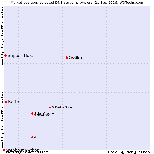 Market position of Netim vs. SupportHost vs. Webhost Python