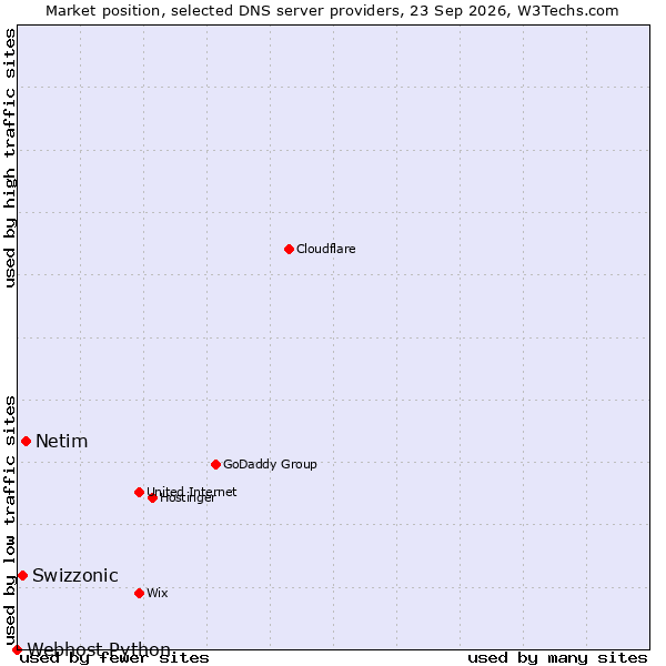 Market position of Netim vs. Swizzonic vs. Webhost Python