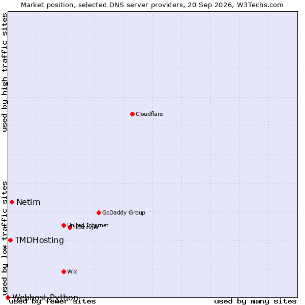 Market position of Netim vs. TMDHosting vs. Webhost Python