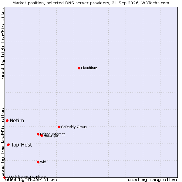 Market position of Top.Host vs. Netim vs. Webhost Python