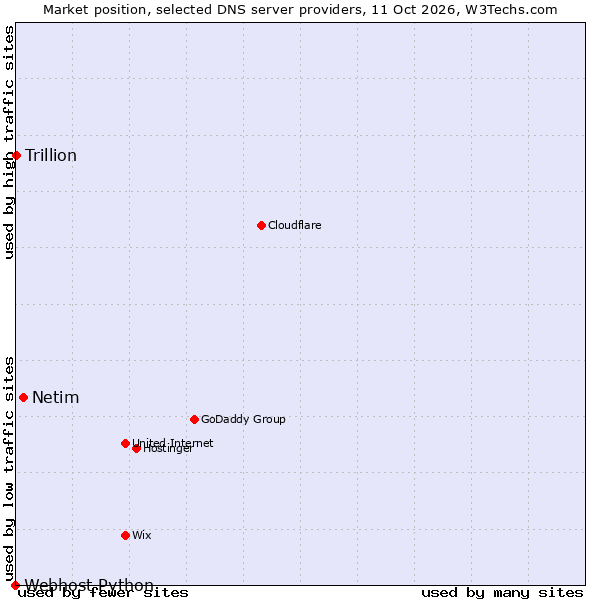 Market position of Netim vs. Trillion vs. Webhost Python
