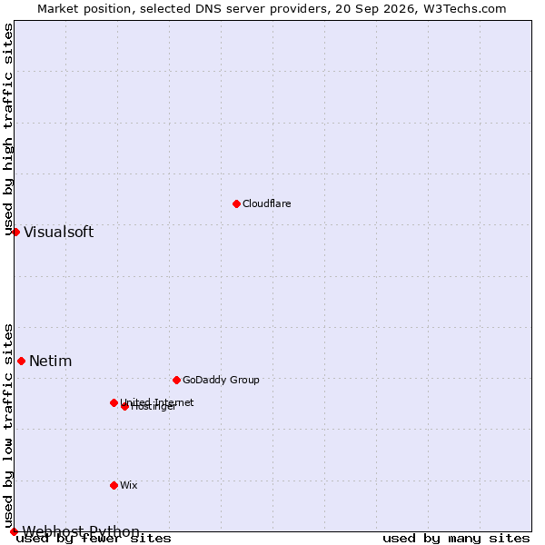 Market position of Netim vs. Visualsoft vs. Webhost Python