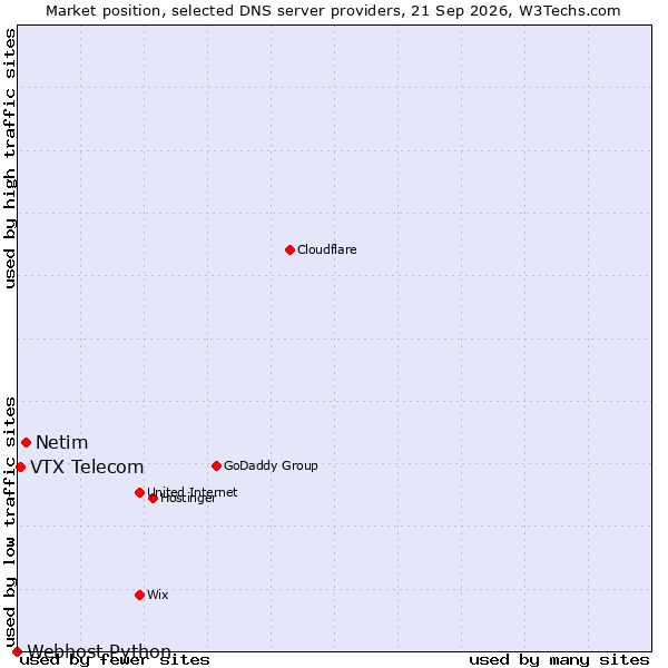 Market position of Netim vs. VTX Telecom vs. Webhost Python