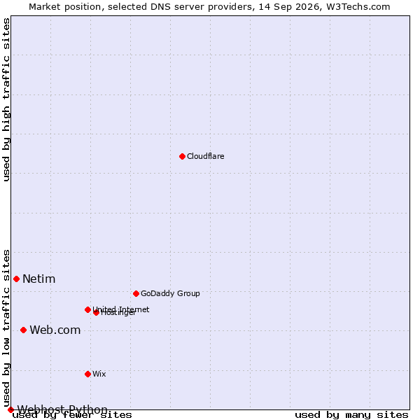 Market position of Web.com vs. Netim vs. Webhost Python