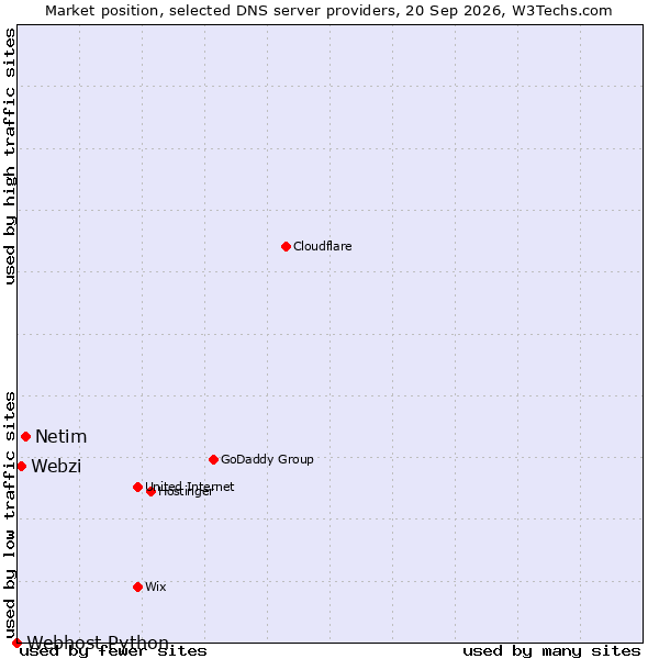 Market position of Netim vs. Webzi vs. Webhost Python