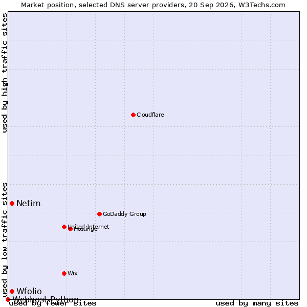 Market position of Wfolio vs. Netim vs. Webhost Python