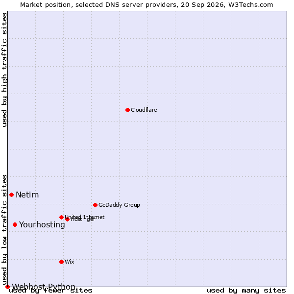 Market position of Yourhosting vs. Netim vs. Webhost Python