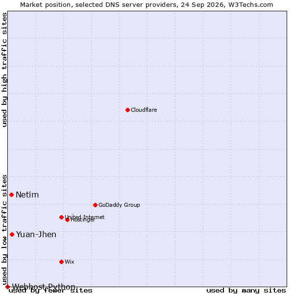 Market position of Yuan-Jhen vs. Netim vs. Webhost Python