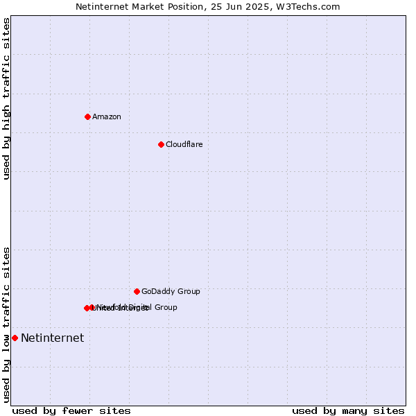 Market position of Netinternet