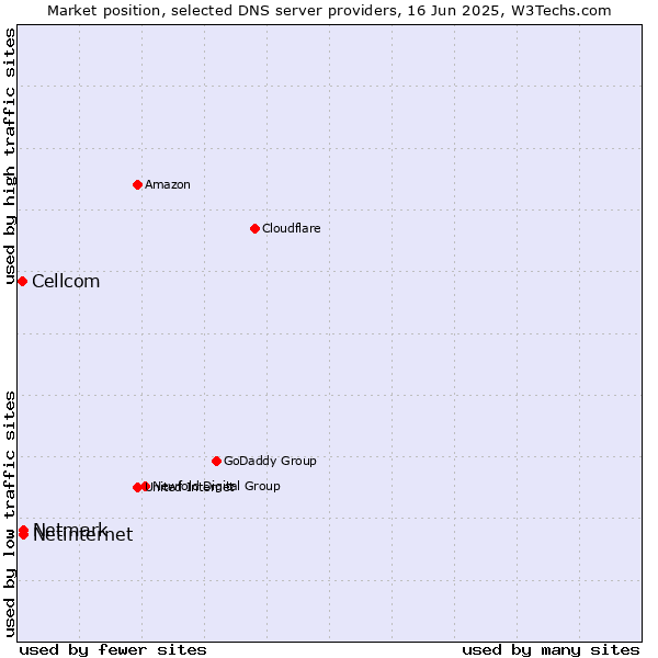Market position of Netinternet vs. Netmark vs. Cellcom