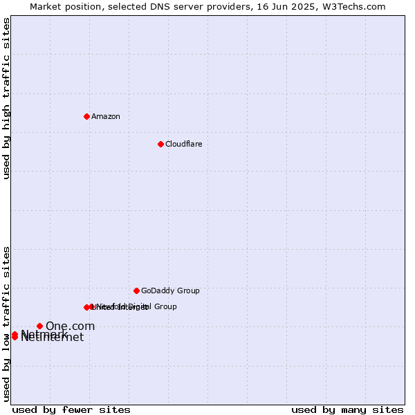Market position of One.com vs. Netinternet vs. Netmark