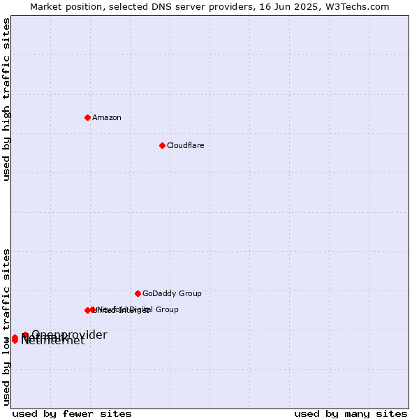 Market position of Openprovider vs. Netinternet vs. Netmark