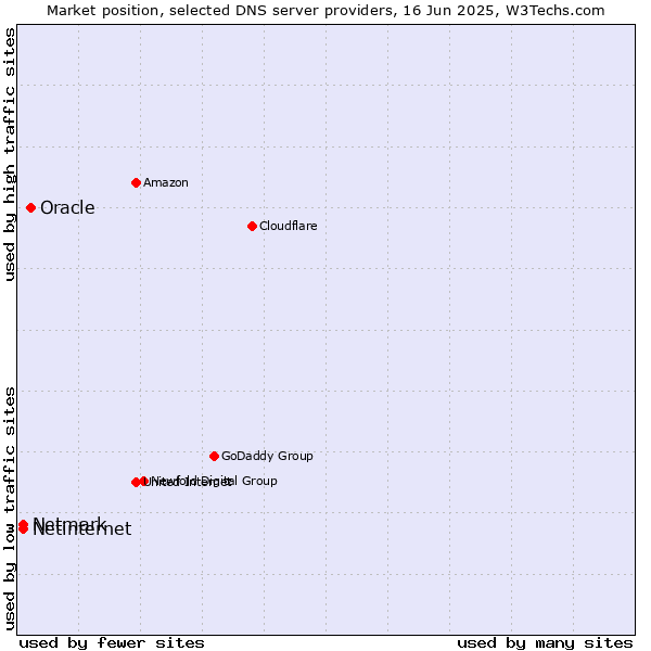 Market position of Oracle vs. Netinternet vs. Netmark