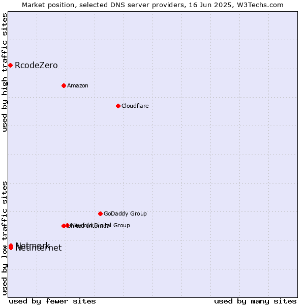Market position of Netinternet vs. Netmark vs. RcodeZero