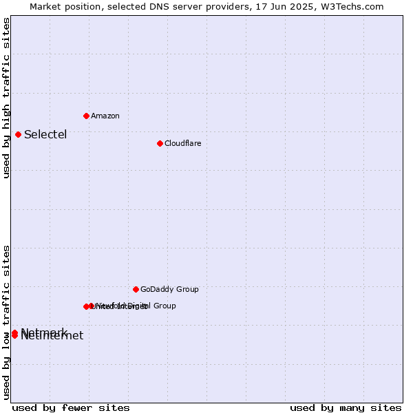 Market position of Selectel vs. Netinternet vs. Netmark