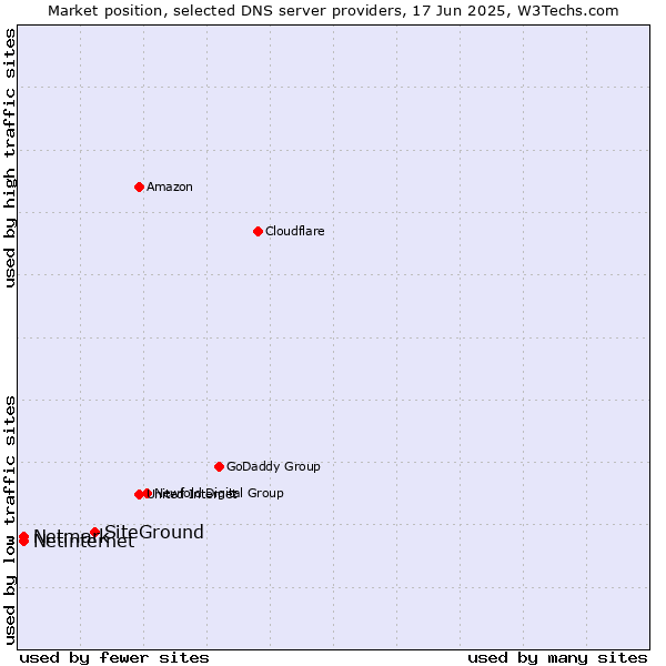 Market position of SiteGround vs. Netinternet vs. Netmark