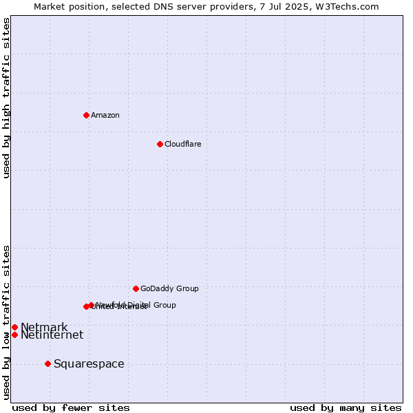 Market position of Squarespace vs. Netinternet vs. Netmark