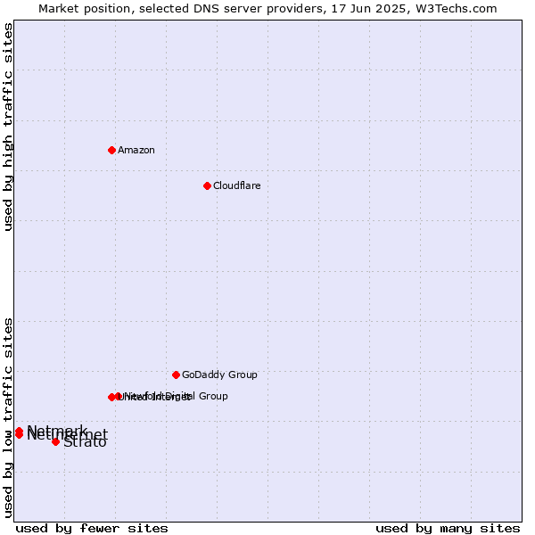 Market position of Strato vs. Netinternet vs. Netmark