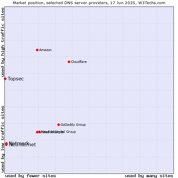 Market position of Netinternet vs. Netmark vs. Topsec