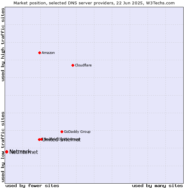 Market position of United Internet vs. Netinternet vs. Netmark