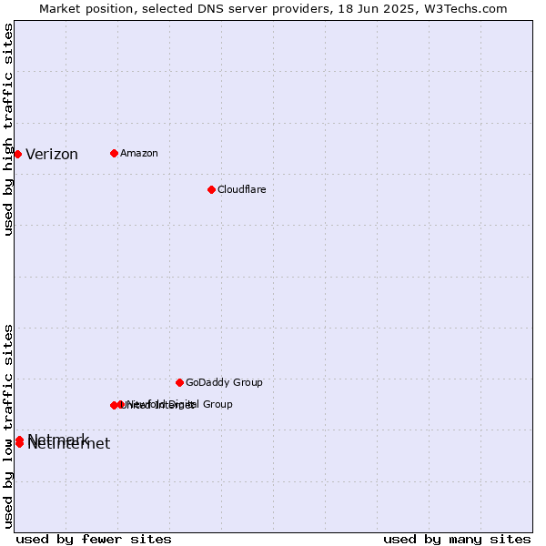 Market position of Netinternet vs. Netmark vs. Verizon