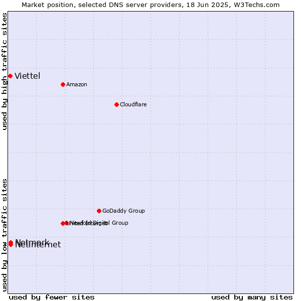 Market position of Netinternet vs. Netmark vs. Viettel