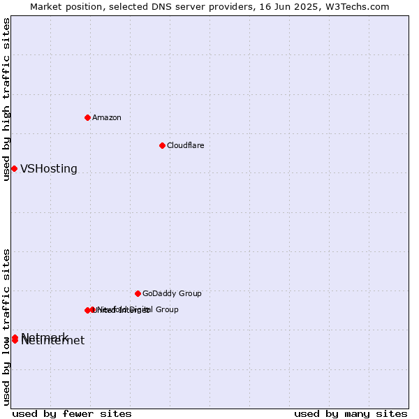 Market position of Netinternet vs. Netmark vs. VSHosting