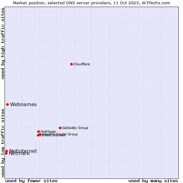Market position of Webnames vs. Netinternet vs. Netmark