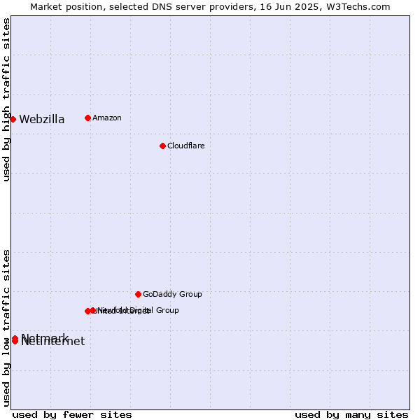 Market position of Netinternet vs. Netmark vs. Webzilla