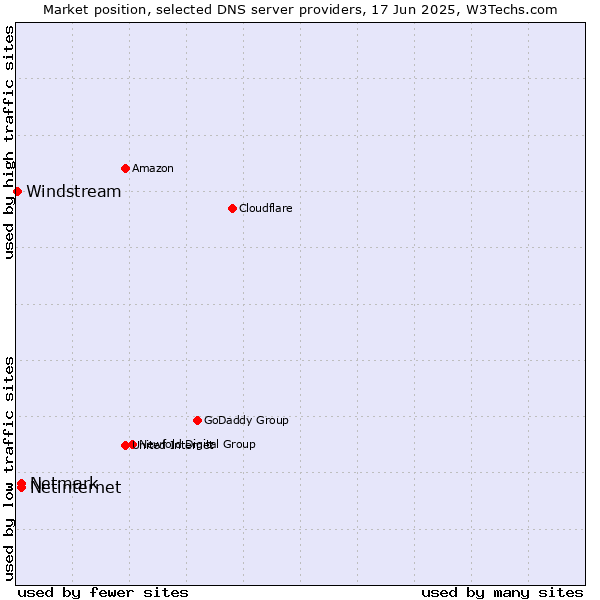 Market position of Netinternet vs. Netmark vs. Windstream