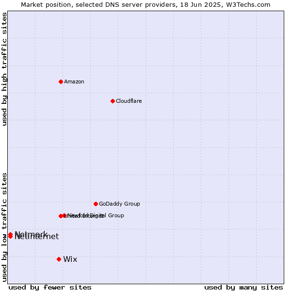 Market position of Wix vs. Netinternet vs. Netmark