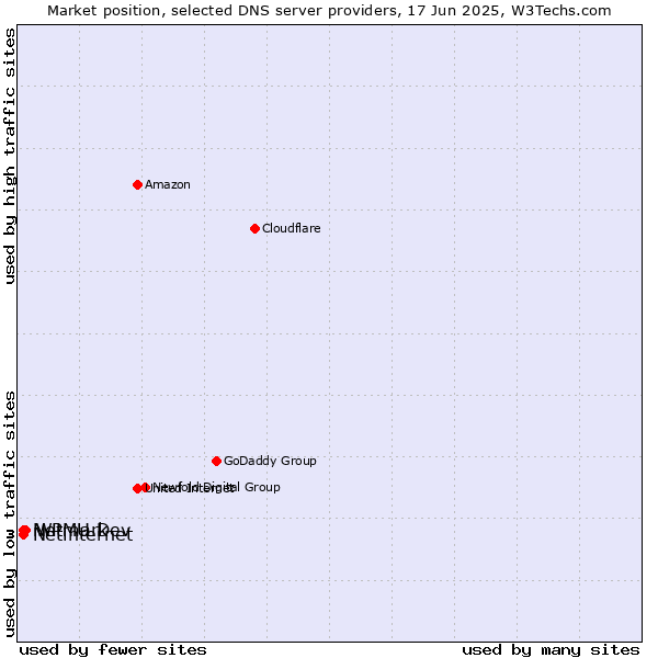 Market position of WPMU Dev vs. Netinternet vs. Netmark
