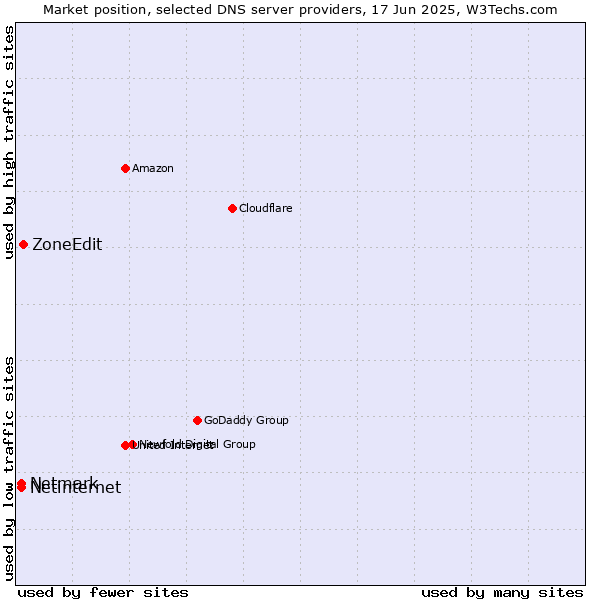 Market position of ZoneEdit vs. Netinternet vs. Netmark