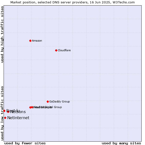 Market position of Netsons vs. Netinternet vs. Root.lu