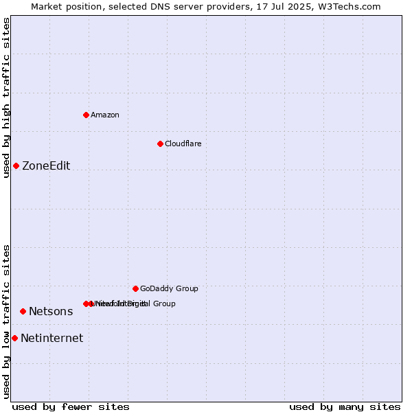 Market position of Netsons vs. ZoneEdit vs. Netinternet