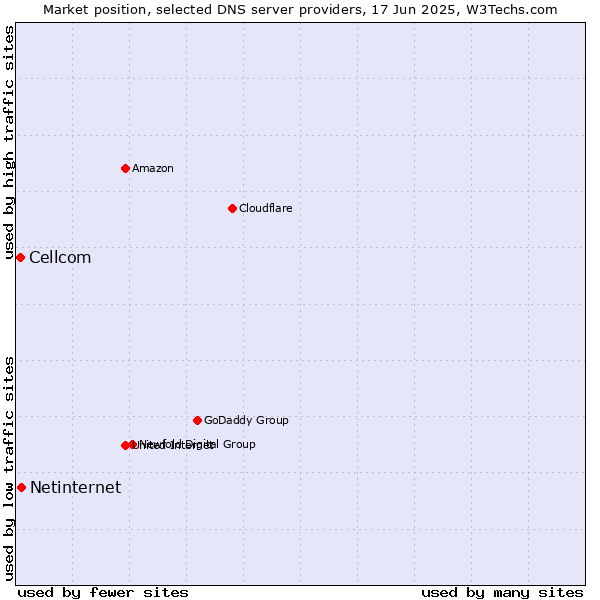 Market position of Netinternet vs. Cellcom