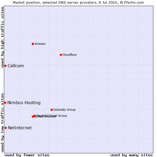 Market position of Netinternet vs. Cellcom vs. Nimbus Hosting