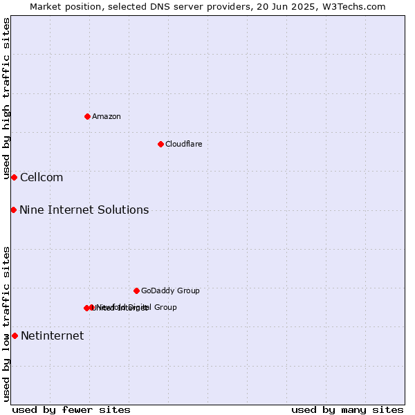 Market position of Netinternet vs. Cellcom vs. Nine Internet Solutions