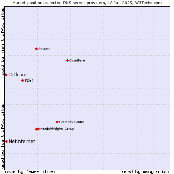 Market position of NS1 vs. Netinternet vs. Cellcom