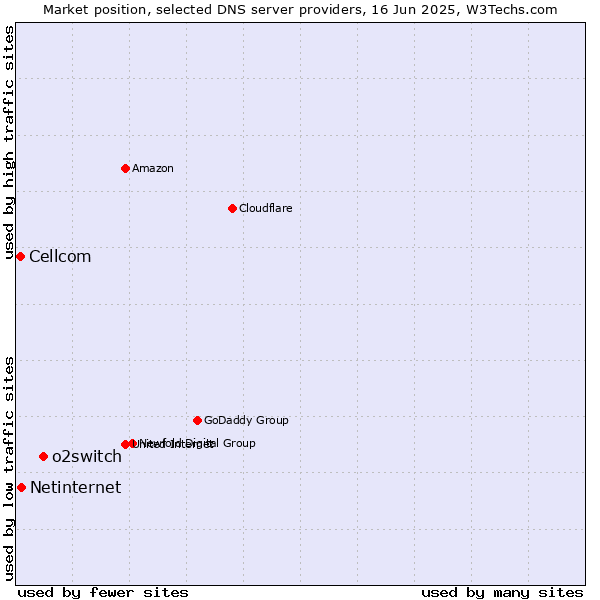 Market position of o2switch vs. Netinternet vs. Cellcom