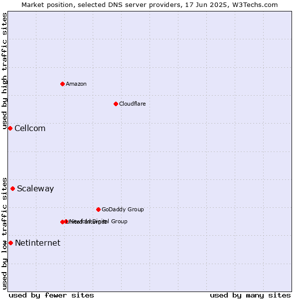 Market position of Scaleway vs. Netinternet vs. Cellcom
